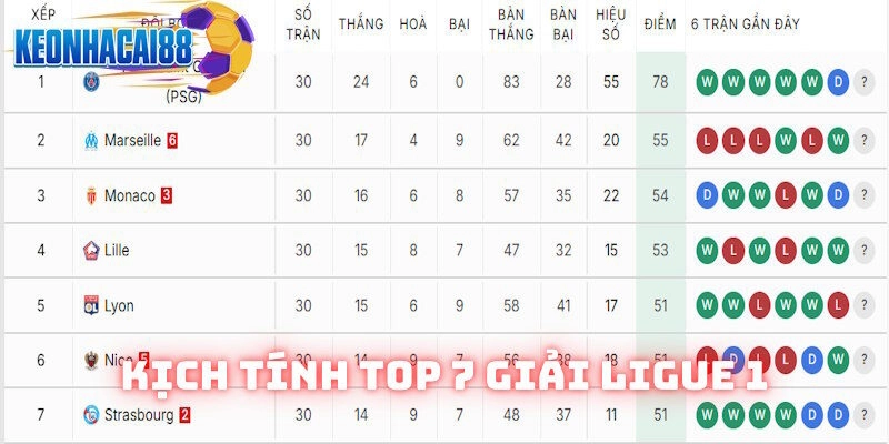 Bảng xếp hạng Ligue 1 kịch tính top 7