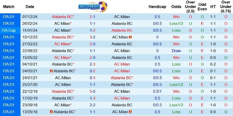 Quá khứ đối đầu giữa AC Milan và Atalanta