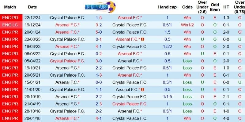 Quá khứ đối đầu giữa Arsenal và Crystal Palace