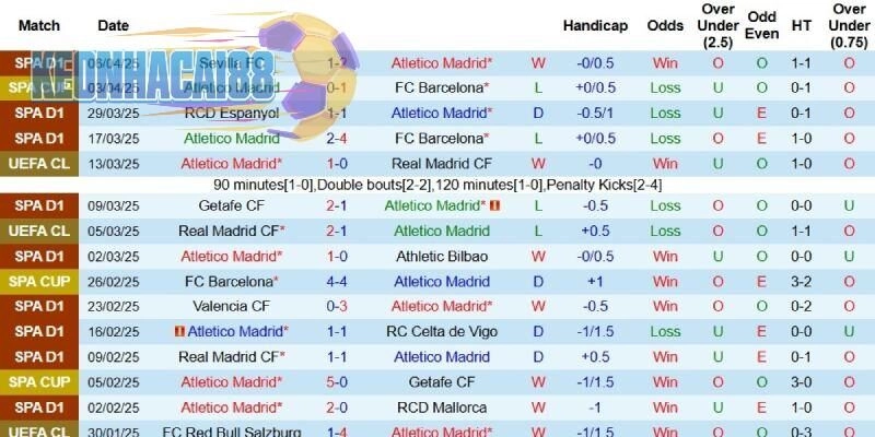 Kết quả gần đây của Atletico Madrid