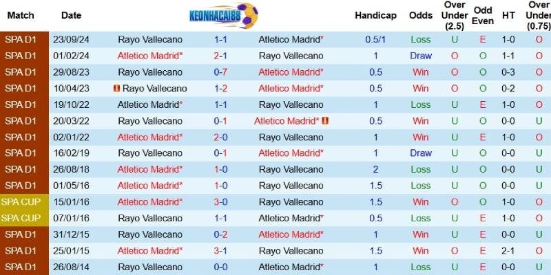 Quá khứ đối đầu giữa Atletico Madrid và Vallecano