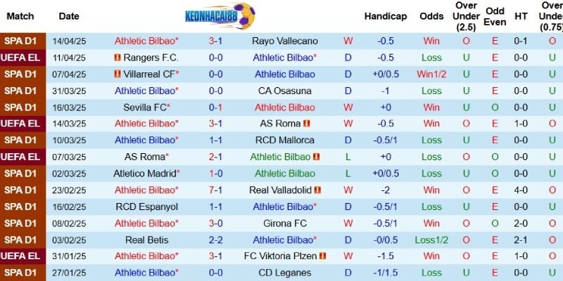 Kết quả gần đây của Bilbao
