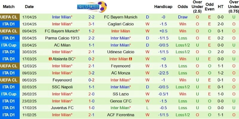 Thành tích mới nhất phía Inter Milan