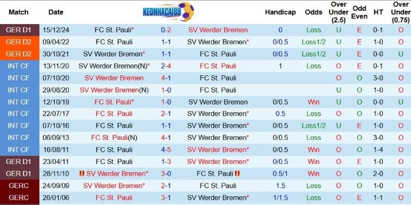 Quá khứ đối đầu giữa Bremen và St.Pauli