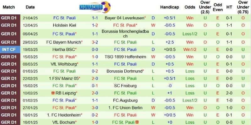 Thành tích mới nhất phía St.Pauli