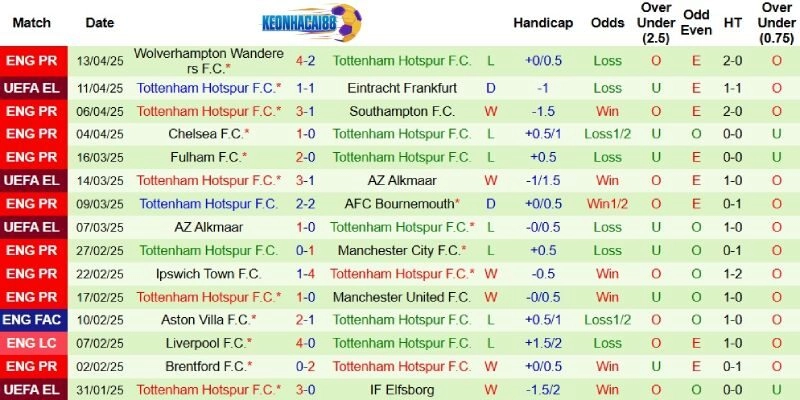 Thành tích mới nhất phía Tottenham