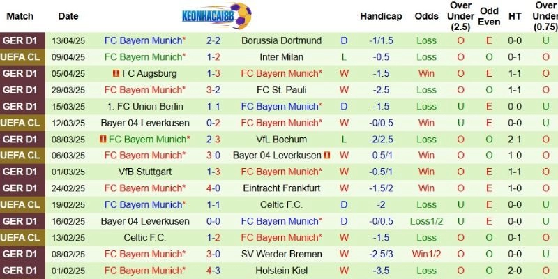 Thành tích mới nhất phía Bayern Munich