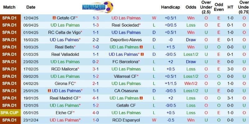 Kết quả gần đây của Las Palmas