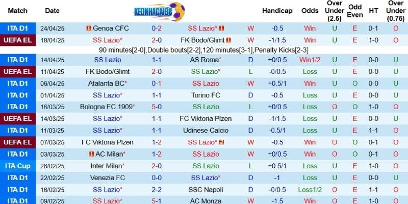 Kết quả gần đây của Lazio