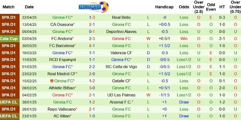 Thành tích mới nhất phía Girona