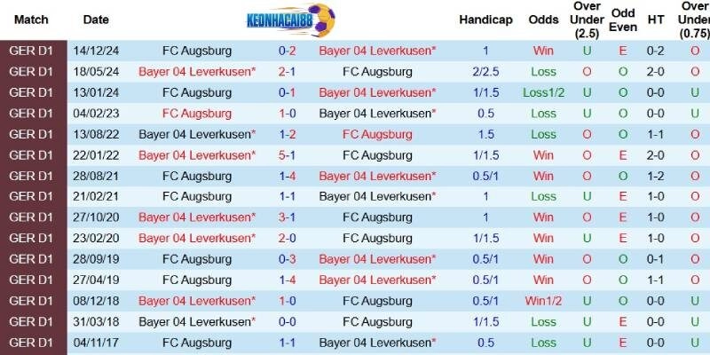 Quá khứ đối đầu giữa Leverkusen và Augsburg