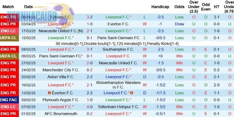 Thành tích gần đây của Liverpool