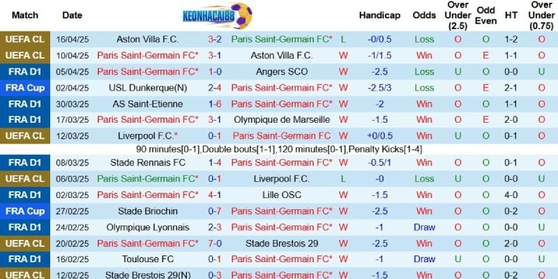 Kết quả gần đây của PSG