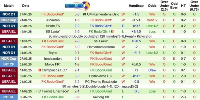 Thành tích mới nhất phía Bodo Glimt