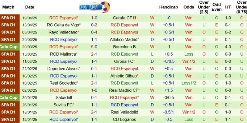 Thành tích mới nhất phía Espanyol