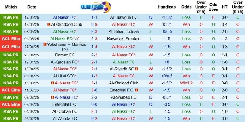 Kết quả mới đây của Al Nassr 
