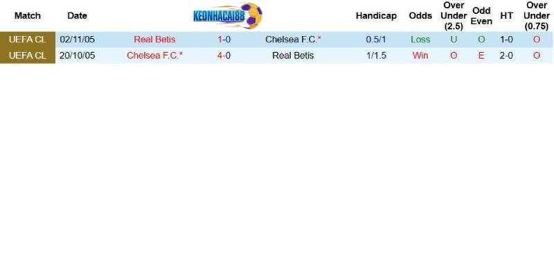 Quá khứ đối đầu giữa Chelsea và Betis