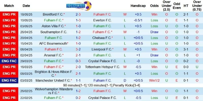 Kết quả gần đây của Fulham