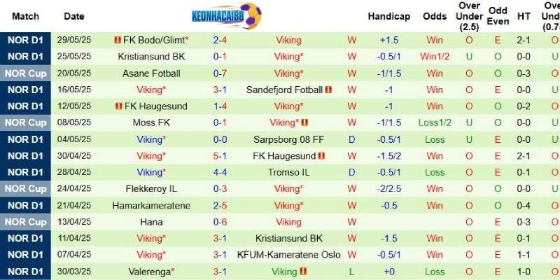 Thành tích mới nhất phía Viking