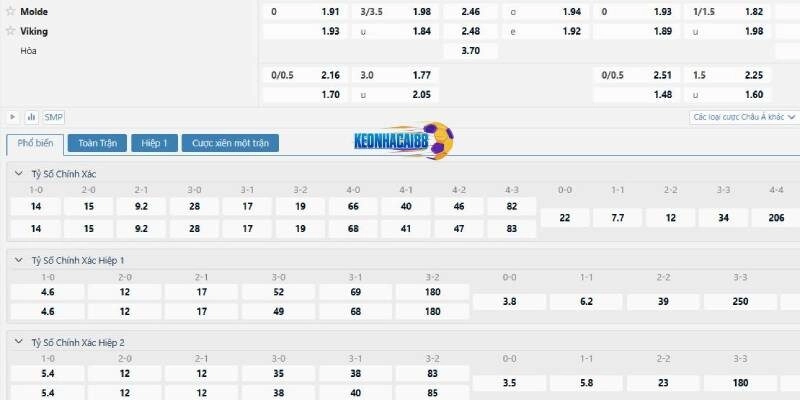 Tỉ lệ kèo trận Molde vs Viking