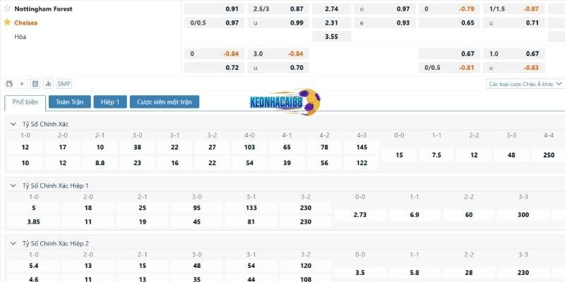 Tỷ lệ kèo trận Nottingham Forest vs Chelsea