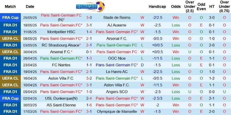 Kết quả gần đây của PSG