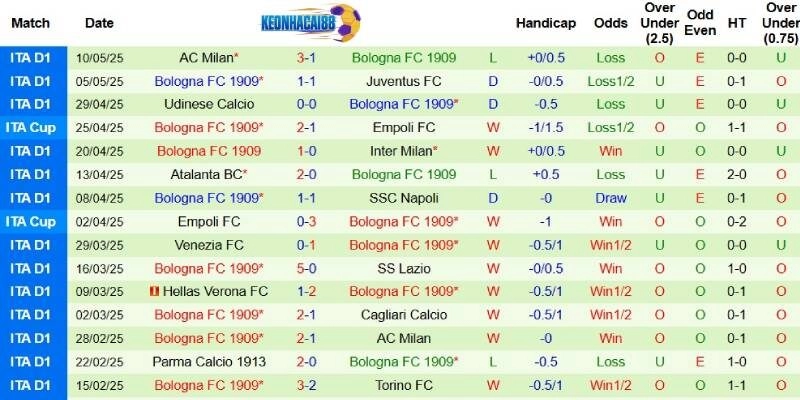 Thành tích mới nhất phía Bologna