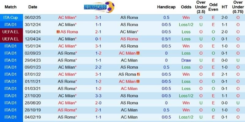 Quá khứ đối đầu giữa AS Roma và AC Milan