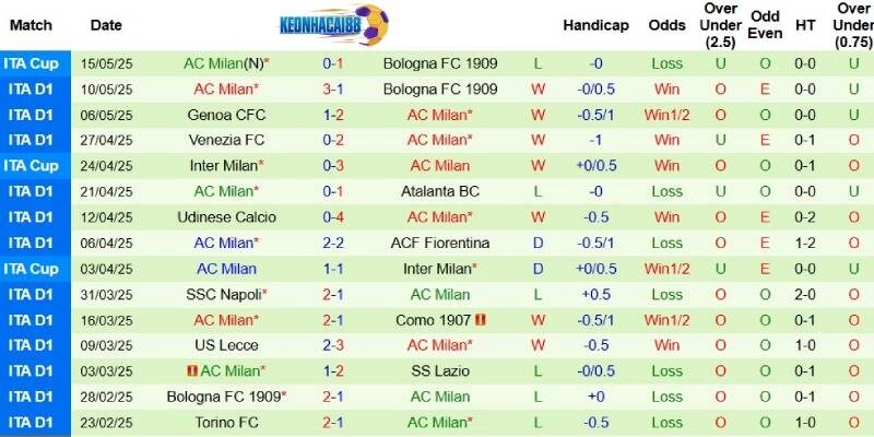 Thành tích mới nhất phía AC Milan