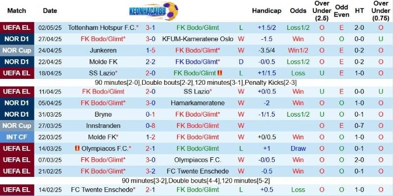 Kết quả gần đây của Bodo Glimt
