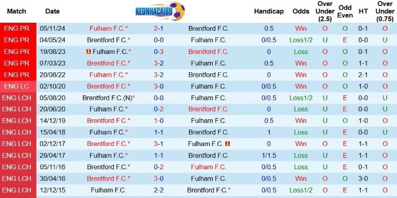 Quá khứ đối đầu giữa Brentford và Fulham