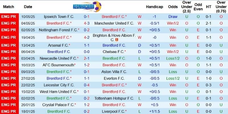 Kết quả gần đây của Brentford