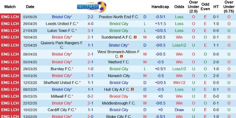 Kết quả gần đây của Bristol City
