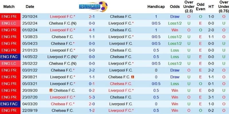 Quá khứ đối đầu giữa Chelsea và Liverpool