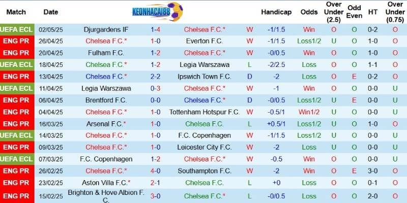 Kết quả gần đây của Chelsea