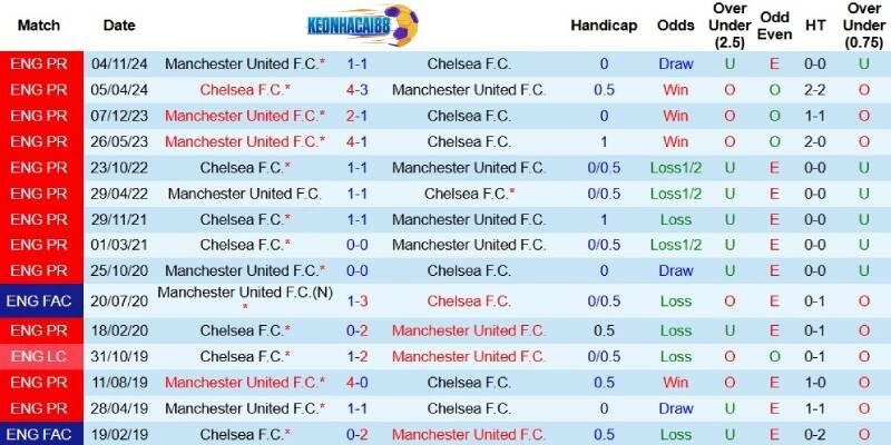 Quá khứ đối đầu giữa Chelsea và Man United