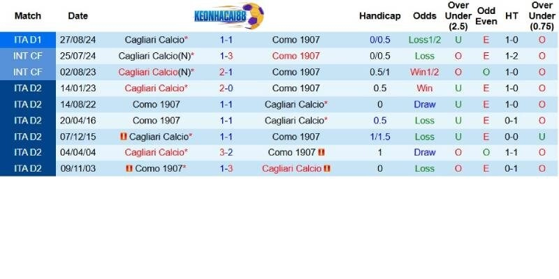 Quá khứ đối đầu giữa Como và Cagliari