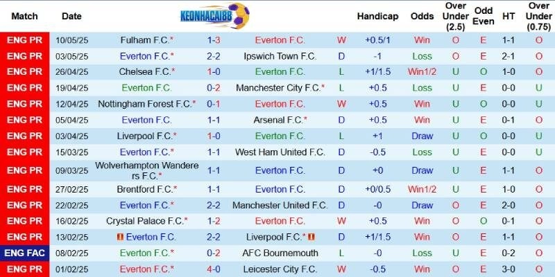 Kết quả gần đây của Everton