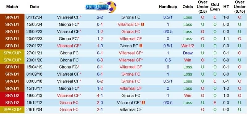 Quá khứ đối đầu giữa Villarreal và Girona