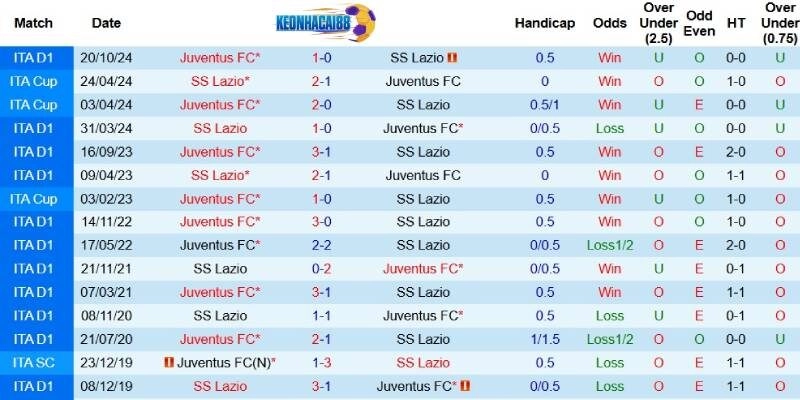 Quá khứ đối đầu giữa Lazio và Juventus