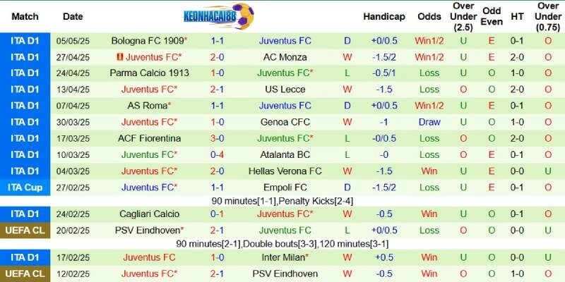Thành tích mới nhất phía Juventus