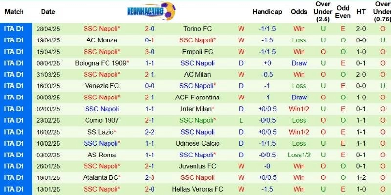 Thành tích mới nhất phía Napoli