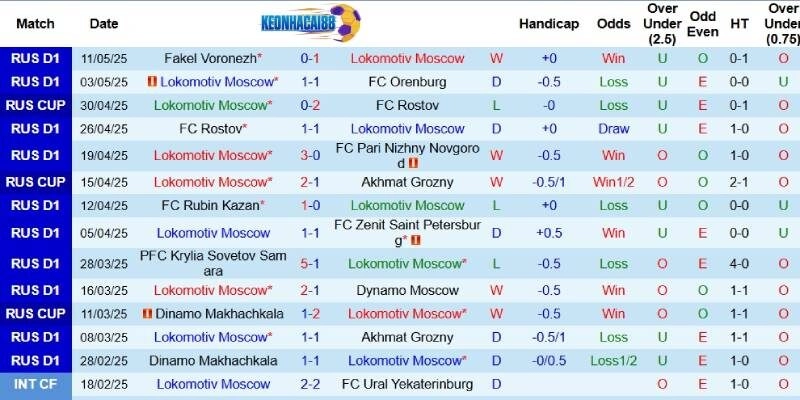 Kết quả mới đây của Lokomotiv Moscow