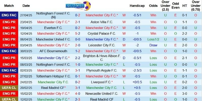 Kết quả mới đây của Man City