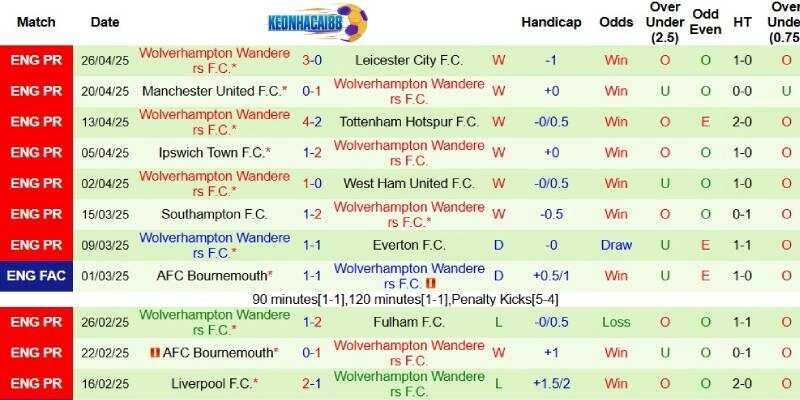 Thành tích mới nhất phía Wolves