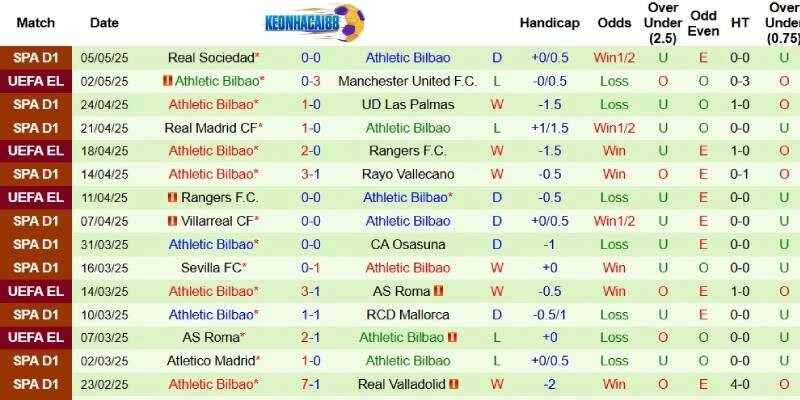 Thành tích mới nhất phía Bilbao