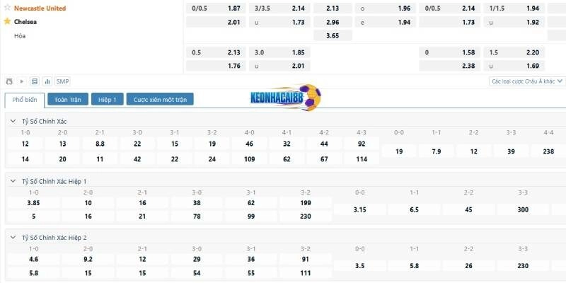 Tỷ lệ kèo trận Newcastle vs Chelsea, 18h00 ngày 11/5