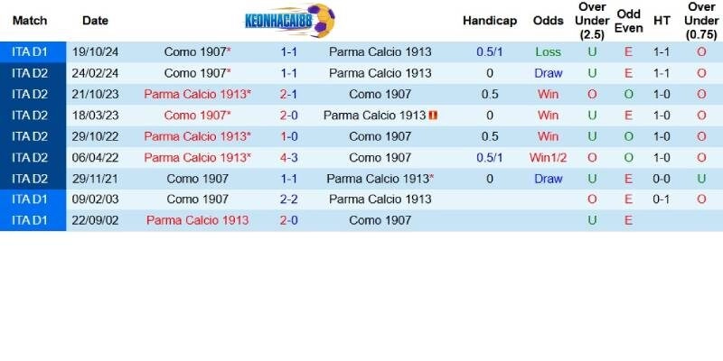 Quá khứ đối đầu giữa Parma và Como