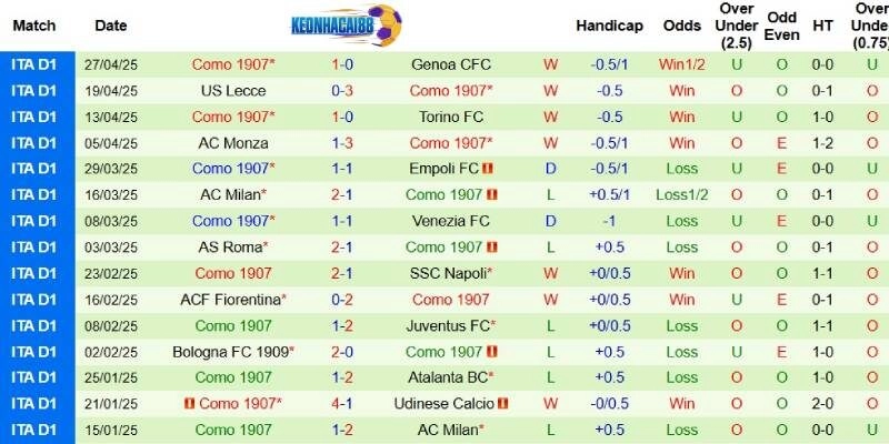 Thành tích mới nhất phía Como