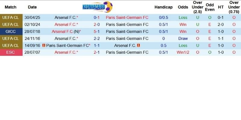 Quá khứ đối đầu giữa Arsenalvà PSG